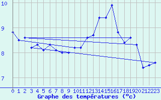 Courbe de tempratures pour Lige Bierset (Be)