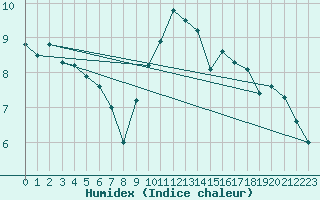 Courbe de l'humidex pour Shoeburyness