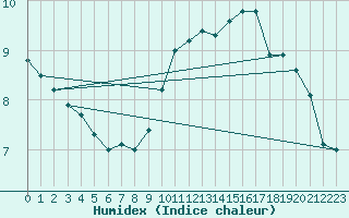 Courbe de l'humidex pour Cap de la Hague (50)