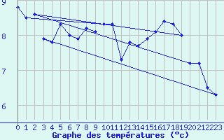 Courbe de tempratures pour Aigrefeuille d