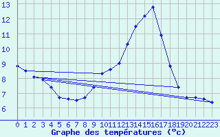 Courbe de tempratures pour Saint-Girons (09)