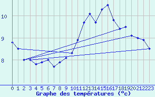 Courbe de tempratures pour Dinard (35)