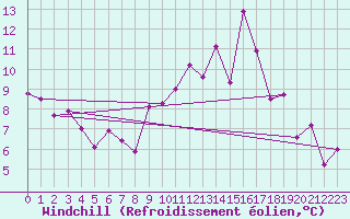 Courbe du refroidissement olien pour Lons-le-Saunier (39)