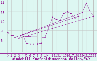 Courbe du refroidissement olien pour Melle (Be)