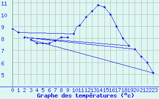 Courbe de tempratures pour Odiham