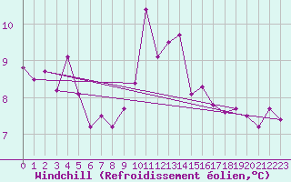 Courbe du refroidissement olien pour Tulloch Bridge