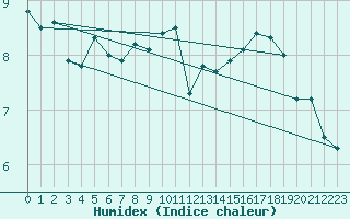 Courbe de l'humidex pour Aigrefeuille d'Aunis (17)