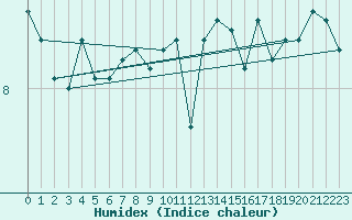 Courbe de l'humidex pour la bouée 64045