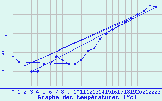 Courbe de tempratures pour Cap de la Hve (76)