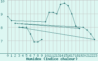 Courbe de l'humidex pour Le Touquet (62)