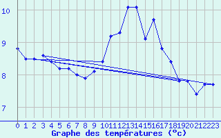 Courbe de tempratures pour Ouessant (29)