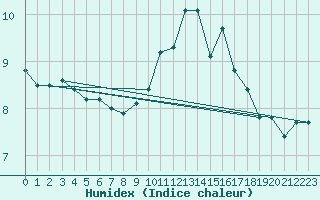 Courbe de l'humidex pour Ouessant (29)