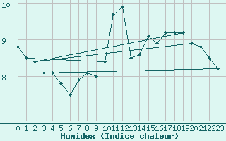 Courbe de l'humidex pour Kvitfjell