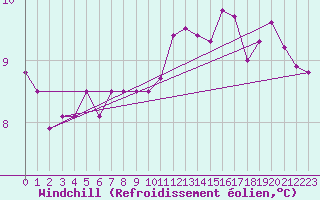 Courbe du refroidissement olien pour Ploumanac