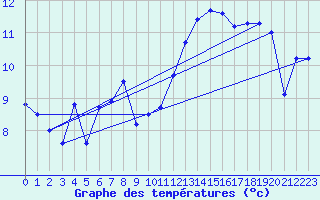 Courbe de tempratures pour Lannion (22)