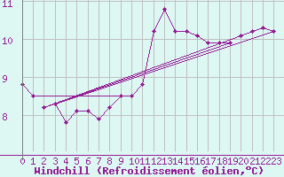 Courbe du refroidissement olien pour Le Luc (83)