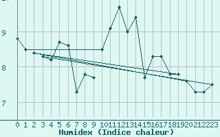 Courbe de l'humidex pour Trawscoed