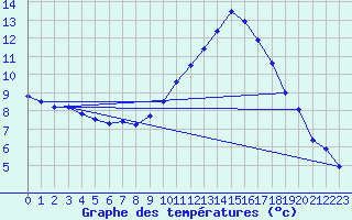 Courbe de tempratures pour Sjaelsmark