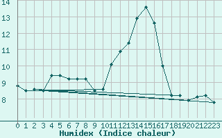 Courbe de l'humidex pour Saint-Brieuc (22)