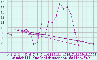 Courbe du refroidissement olien pour Thenon (24)