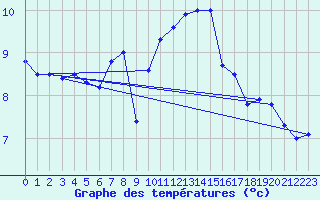 Courbe de tempratures pour Ouessant (29)