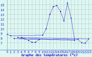 Courbe de tempratures pour Dornes (58)