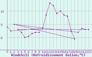 Courbe du refroidissement olien pour Michelstadt-Vielbrunn