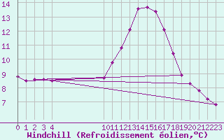 Courbe du refroidissement olien pour Vias (34)