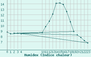 Courbe de l'humidex pour Vias (34)