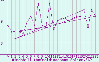 Courbe du refroidissement olien pour La Rochelle - Le Bout Blanc (17)
