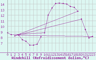 Courbe du refroidissement olien pour Estres-la-Campagne (14)