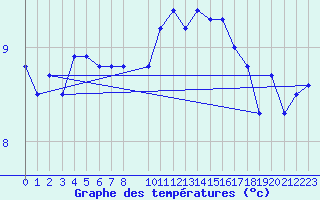 Courbe de tempratures pour Belfort (90)