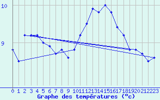 Courbe de tempratures pour Xertigny-Moyenpal (88)