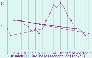 Courbe du refroidissement olien pour Xertigny-Moyenpal (88)
