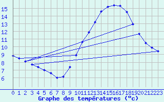 Courbe de tempratures pour Dole-Tavaux (39)