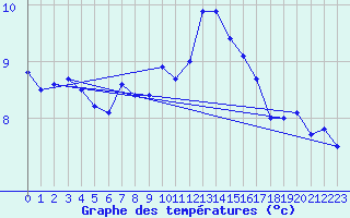 Courbe de tempratures pour Mumbles