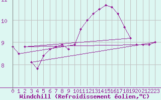 Courbe du refroidissement olien pour Coulommes-et-Marqueny (08)