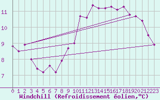 Courbe du refroidissement olien pour Besn (44)