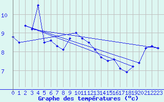 Courbe de tempratures pour Loferer Alm