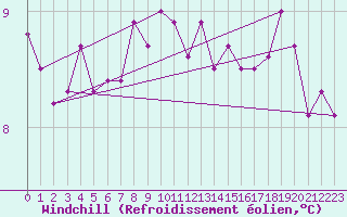 Courbe du refroidissement olien pour Valentia Observatory