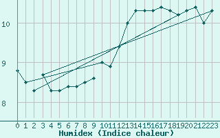 Courbe de l'humidex pour Aytr-Plage (17)