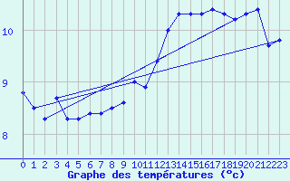 Courbe de tempratures pour Aytr-Plage (17)