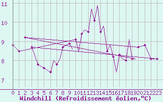 Courbe du refroidissement olien pour Hawarden