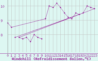Courbe du refroidissement olien pour Bad Ragaz