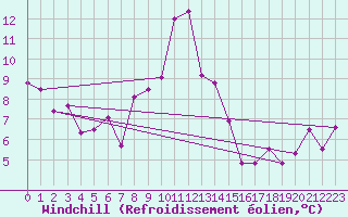 Courbe du refroidissement olien pour Vaduz