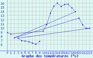 Courbe de tempratures pour Besanon (25)