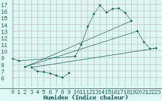 Courbe de l'humidex pour Besanon (25)