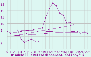 Courbe du refroidissement olien pour Ile de Groix (56)