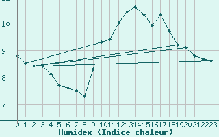 Courbe de l'humidex pour Guret (23)