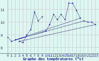 Courbe de tempratures pour Koppigen